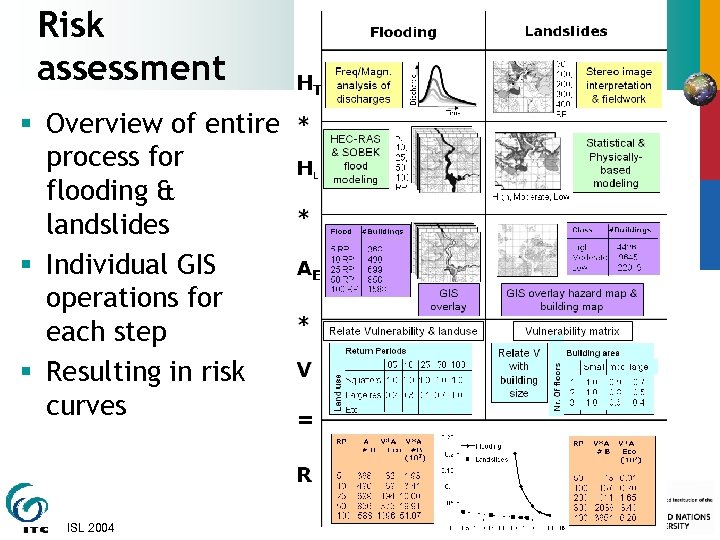 Risk assessment § Overview of entire process for flooding & landslides § Individual GIS