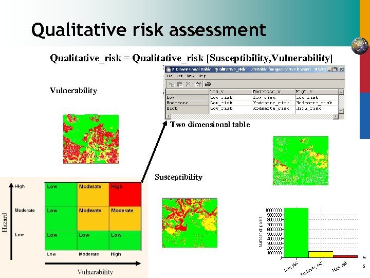 Qualitative risk assessment Qualitative_risk = Qualitative_risk [Susceptibility, Vulnerability] Vulnerability Two dimensional table Susceptibility ISL