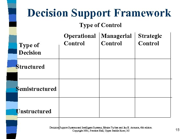 Decision Support Framework Type of Control Operational Managerial Control Type of Decision Strategic Control