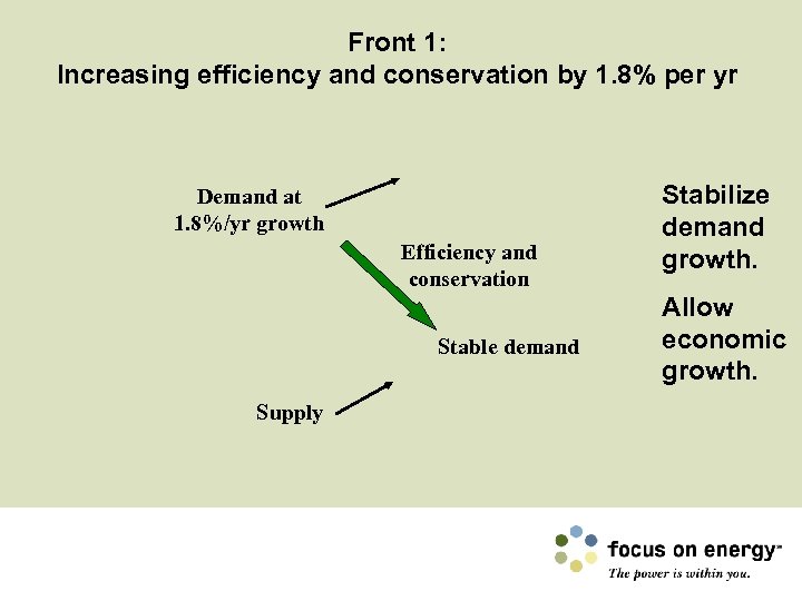 Front 1: Increasing efficiency and conservation by 1. 8% per yr Demand at 1.