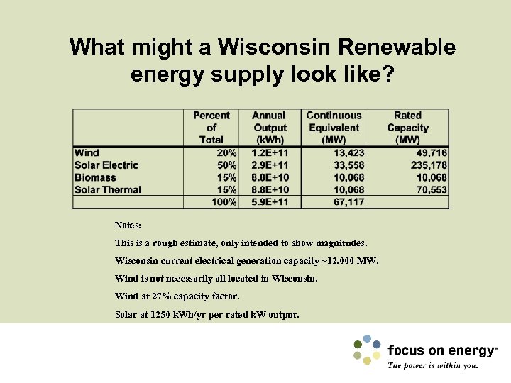 What might a Wisconsin Renewable energy supply look like? Notes: This is a rough