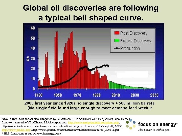 Global oil discoveries are following a typical bell shaped curve. 2003 first year since
