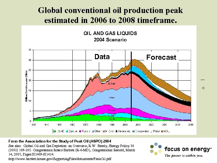 Global conventional oil production peak estimated in 2006 to 2008 timeframe. Data From the