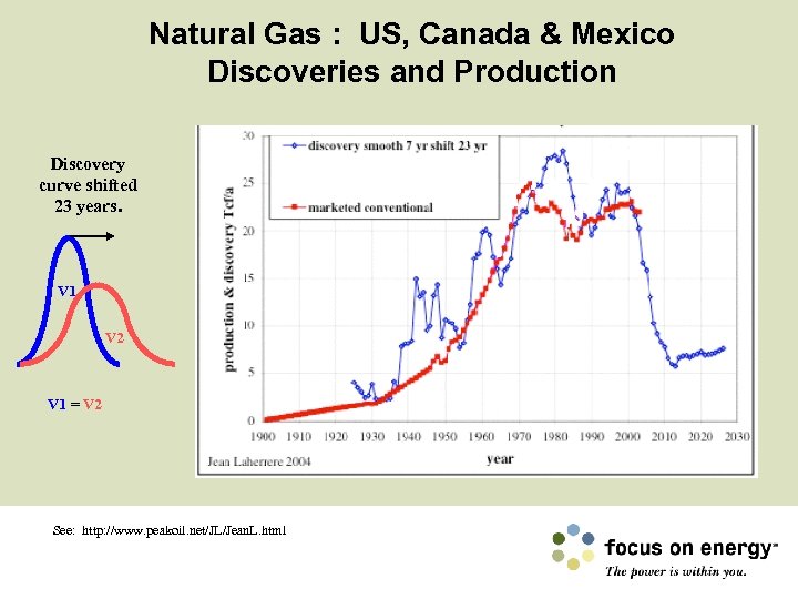 Natural Gas : US, Canada & Mexico Discoveries and Production Discovery curve shifted 23