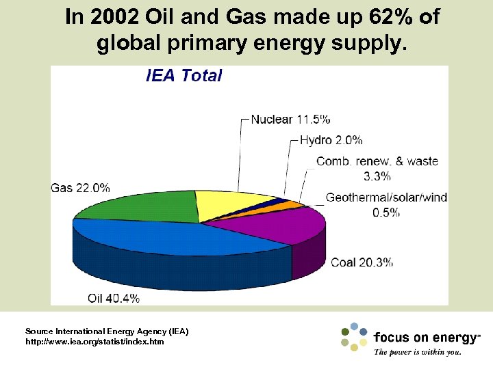 In 2002 Oil and Gas made up 62% of global primary energy supply. Source