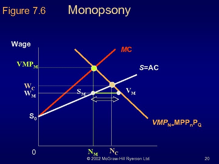 Figure 7. 6 Monopsony Wage MC VMPM WC WM S=AC VM SM S 0