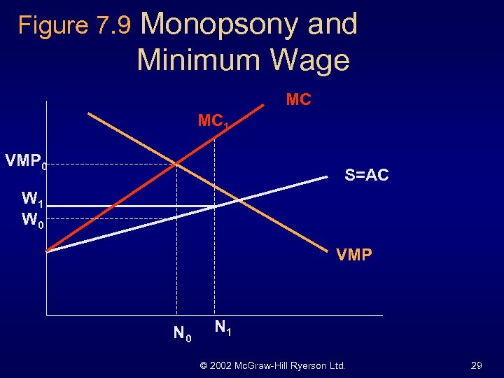 Figure 7. 9 Monopsony and Minimum Wage MC MC 1 VMP 0 S=AC W