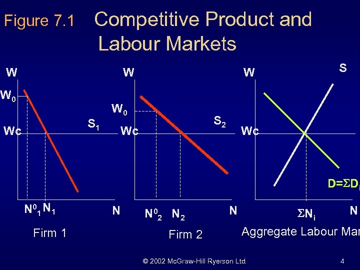 Figure 7. 1 Competitive Product and Labour Markets W W W 0 S 1