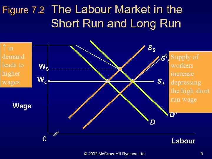 Figure 7. 2 in demand leads to higher wages The Labour Market in the