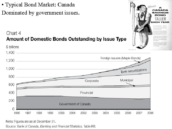  • Typical Bond Market: Canada Dominated by government issues. 