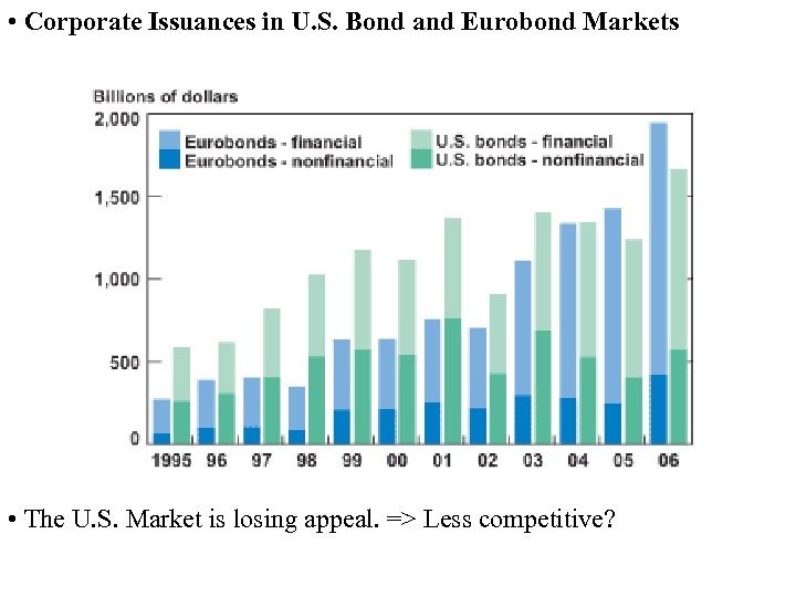  • Corporate Issuances in U. S. Bond and Eurobond Markets • The U.