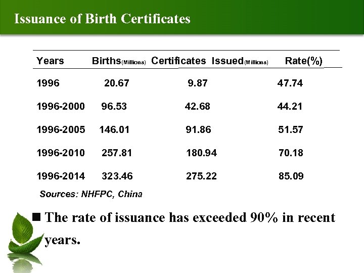 Issuance of Birth Certificates Years Births(Millions) Certificates Issued(Millions) Rate(%) 1996 20. 67 9. 87