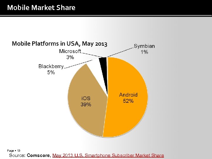 Mobile Market Share Page 13 Source: Comscore, May 2013 U. S. Smartphone Subscriber Market