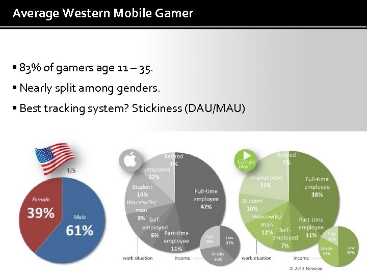 Average Western Mobile Gamer 83% of gamers age 11 – 35. Nearly split among