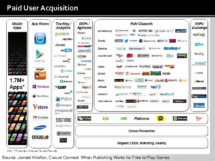 Paid User Acquisition Page 32 Source: Jameel Khalfan, Casual Connect: When Publishing Works for