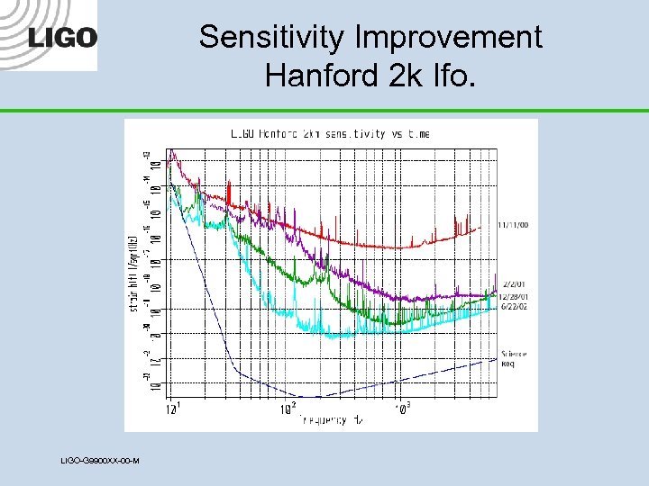 Sensitivity Improvement Hanford 2 k Ifo. LIGO-G 9900 XX-00 -M 