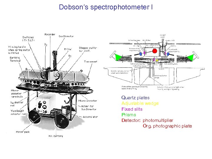 Dobson’s spectrophotometer I Quartz plates Adjustable wedge Fixed slits Prisms Detector: photomultiplier Org. photographic