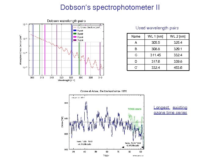 Dobson’s spectrophotometer II Used wavelength pairs Name WL 1 [nm] WL 2 [nm] A