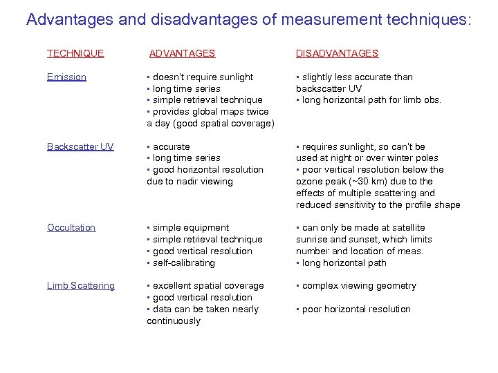 Advantages and disadvantages of measurement techniques: TECHNIQUE ADVANTAGES DISADVANTAGES Emission • doesn’t require sunlight