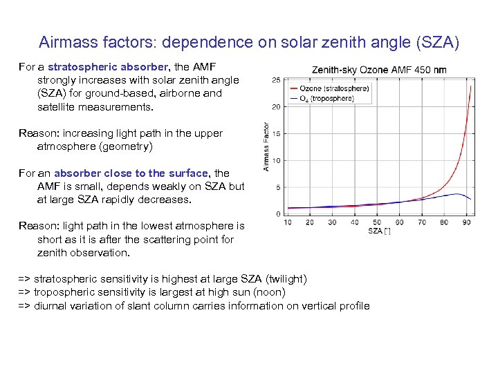 Airmass factors: dependence on solar zenith angle (SZA) For a stratospheric absorber, the AMF