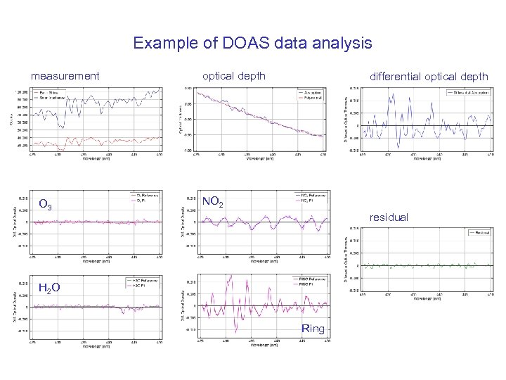 Example of DOAS data analysis measurement O 3 optical depth differential optical depth NO