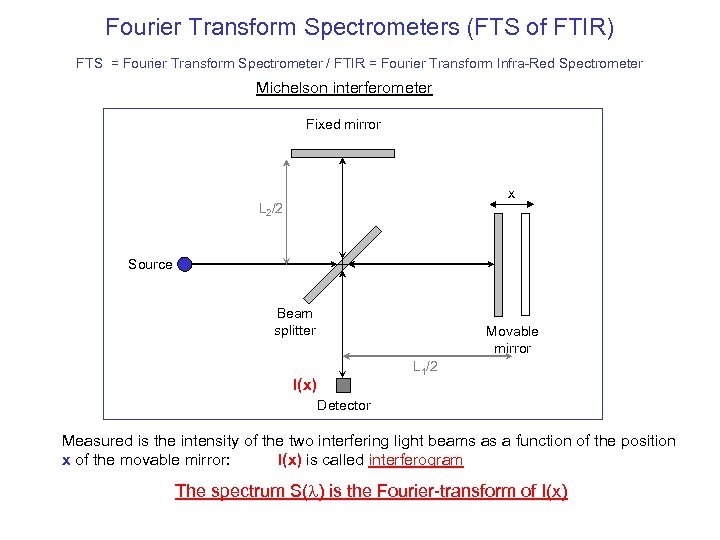 Fourier Transform Spectrometers (FTS of FTIR) FTS = Fourier Transform Spectrometer / FTIR =