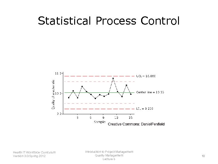 Statistical Process Control Introduction to Project Management Health IT Workforce Curriculum Quality Management Version