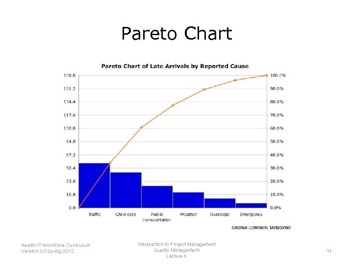 Pareto Chart Introduction to Project Management Health IT Workforce Curriculum Quality Management Version 3.