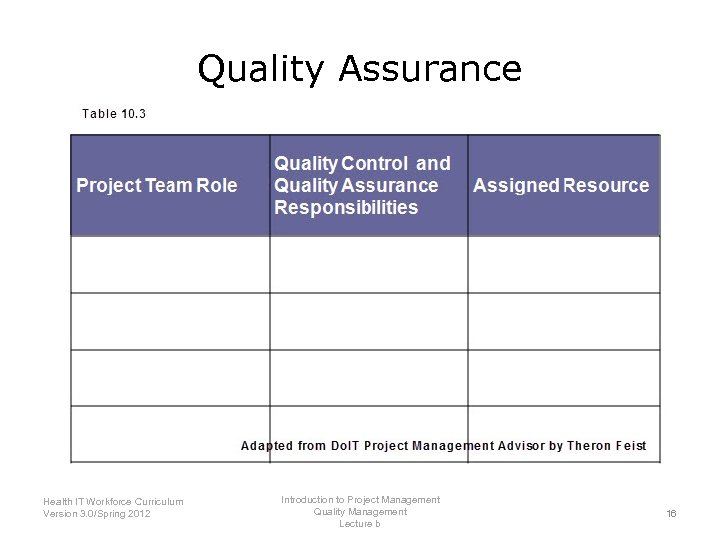 Quality Assurance Introduction to Project Management Health IT Workforce Curriculum Quality Management Version 3.