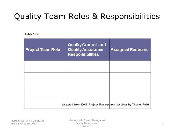 Quality Team Roles & Responsibilities Introduction to Project Management Health IT Workforce Curriculum Quality