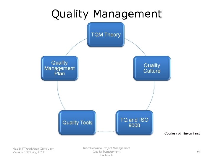 Quality Management Summary—Lecture b Introduction to Project Management Health IT Workforce Curriculum Quality Management