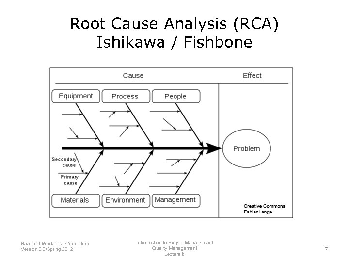 Root Cause Analysis (RCA) Ishikawa / Fishbone Introduction to Project Management Health IT Workforce