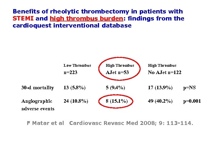 Benefits of rheolytic thrombectomy in patients with STEMI and high thrombus burden: findings from