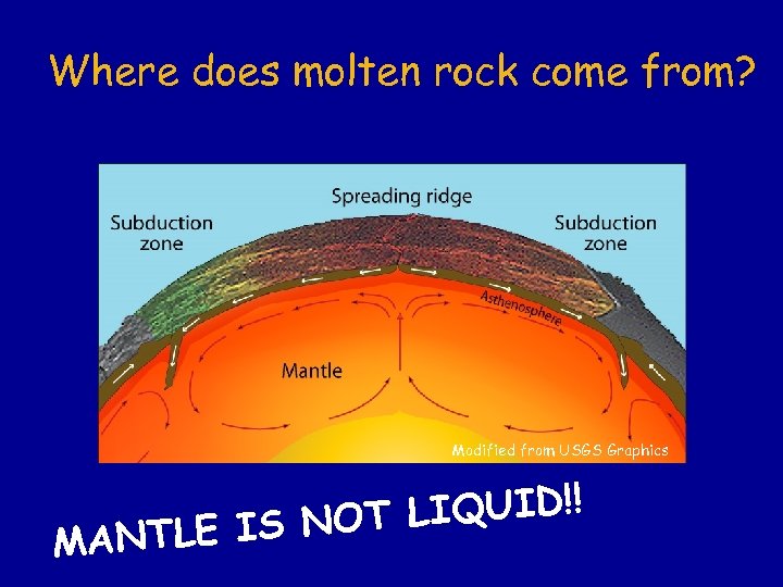 Where does molten rock come from? Modified from USGS Graphics IQUID!! IS NOT L