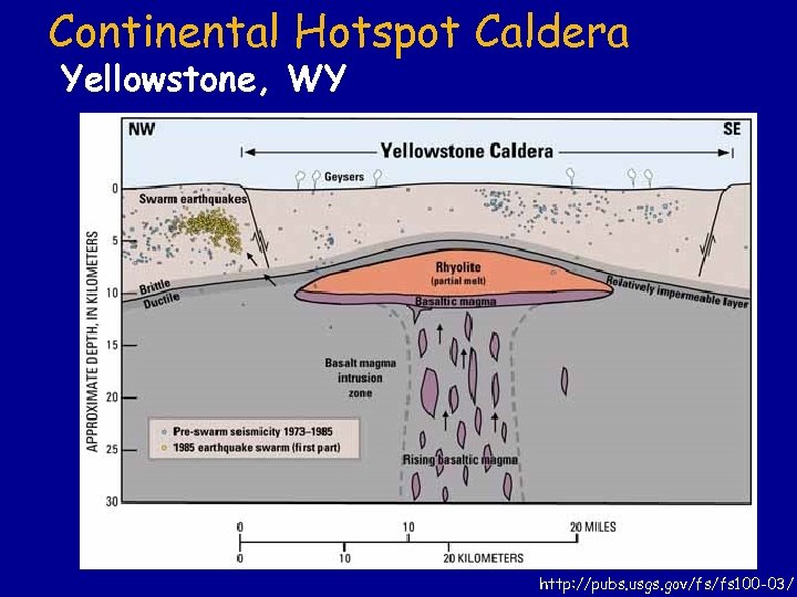Continental Hotspot Caldera Yellowstone, WY http: //pubs. usgs. gov/fs/fs 100 -03/ 