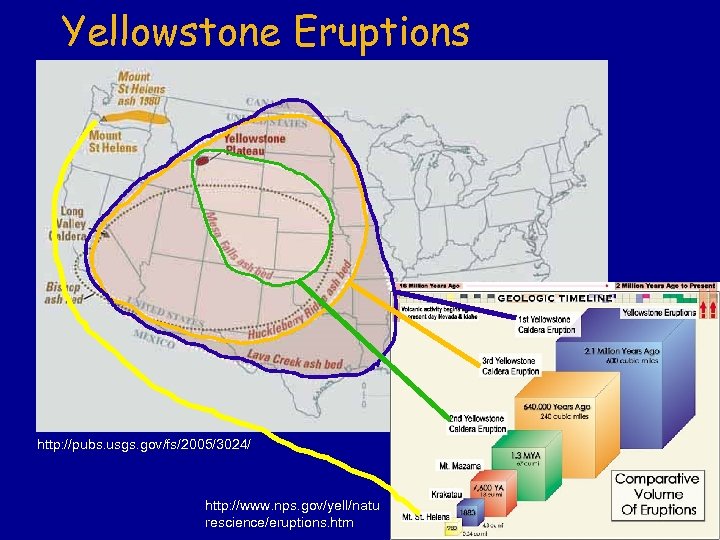 Yellowstone Eruptions http: //pubs. usgs. gov/fs/2005/3024/ http: //www. nps. gov/yell/natu rescience/eruptions. htm 