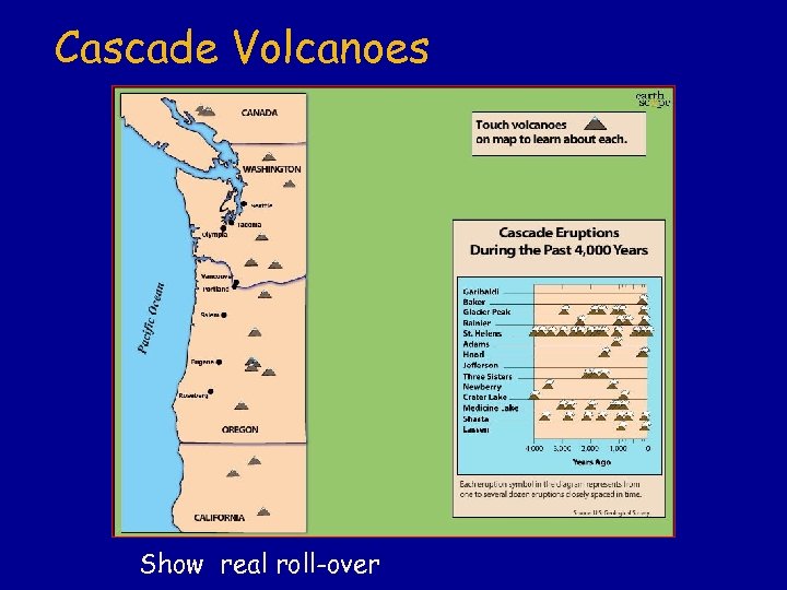 Cascade Volcanoes Show real roll-over 