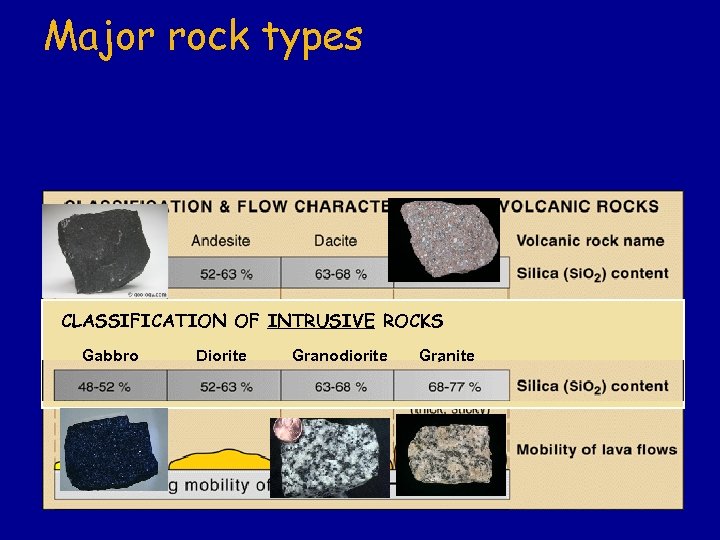 Major rock types CLASSIFICATION OF INTRUSIVE ROCKS Gabbro Diorite Granodiorite Granite 