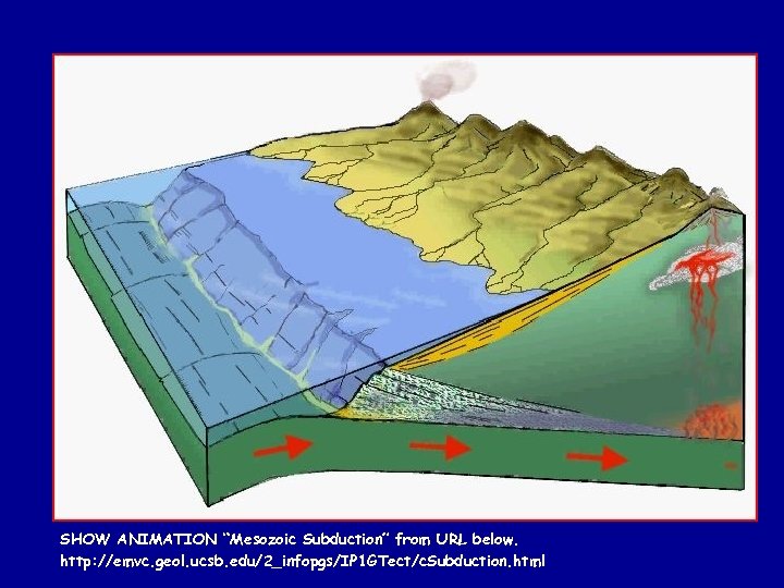SHOW ANIMATION “Mesozoic Subduction” from URL below. http: //emvc. geol. ucsb. edu/2_infopgs/IP 1 GTect/c.