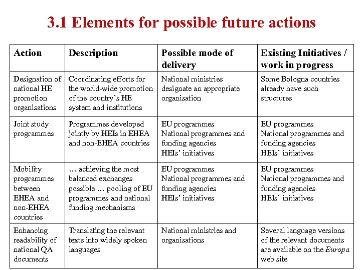3. 1 Elements for possible future actions Action Description Possible mode of delivery Existing