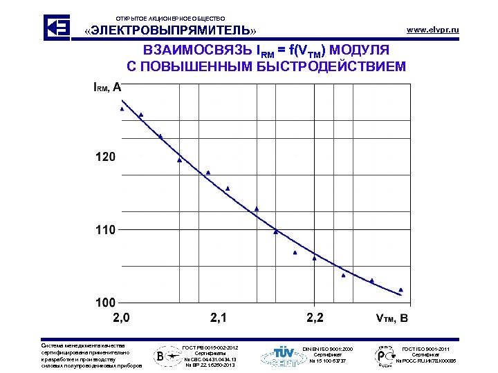 ОТКРЫТОЕ АКЦИОНЕРНОЕ ОБЩЕСТВО «ЭЛЕКТРОВЫПРЯМИТЕЛЬ» www. elvpr. ru ВЗАИМОСВЯЗЬ IRM = f(VTM) МОДУЛЯ С ПОВЫШЕННЫМ