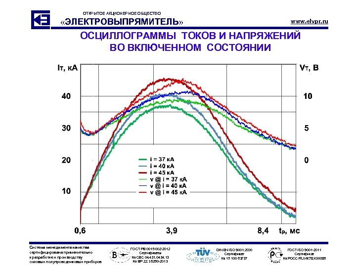 ОТКРЫТОЕ АКЦИОНЕРНОЕ ОБЩЕСТВО «ЭЛЕКТРОВЫПРЯМИТЕЛЬ» www. elvpr. ru ОСЦИЛЛОГРАММЫ ТОКОВ И НАПРЯЖЕНИЙ ВО ВКЛЮЧЕННОМ СОСТОЯНИИ