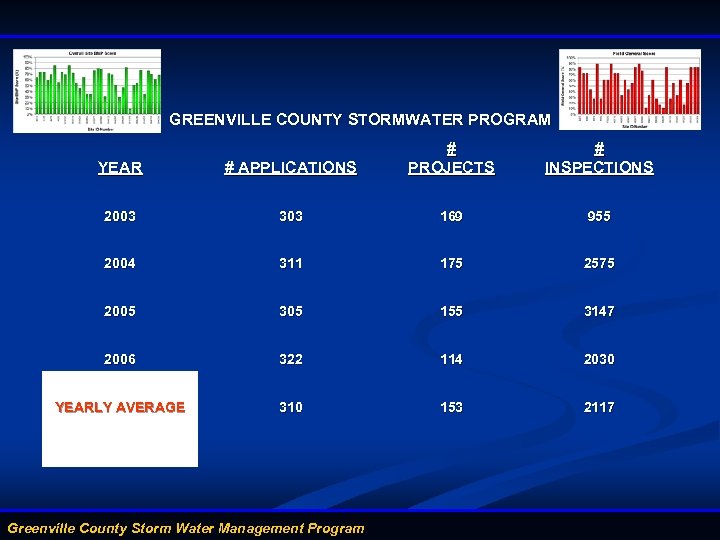 GREENVILLE COUNTY STORMWATER PROGRAM YEAR # APPLICATIONS # PROJECTS 2003 303 169 955 2004