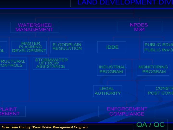 Greenville County Storm Water Management Program 