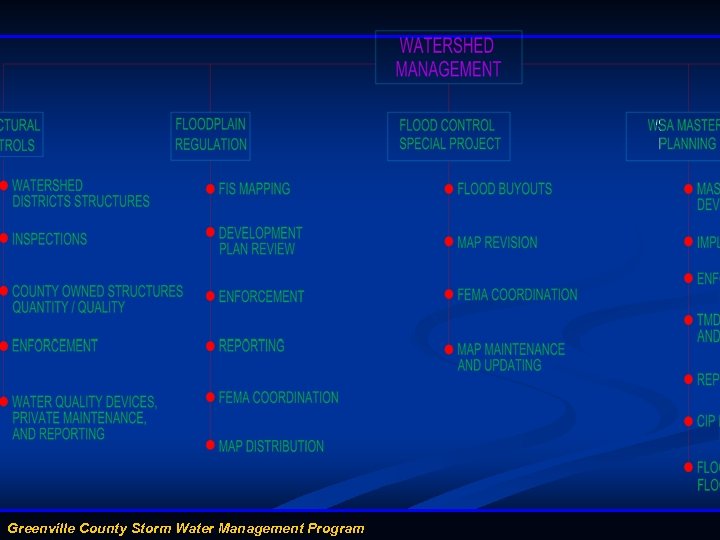 Greenville County Storm Water Management Program 