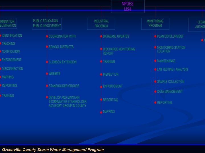Greenville County Storm Water Management Program 