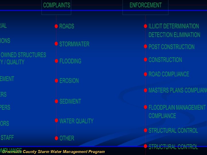 Greenville County Storm Water Management Program 