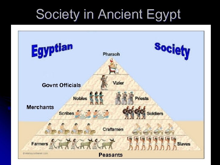 Society in Ancient Egypt Govnt Officials Merchants Peasants 