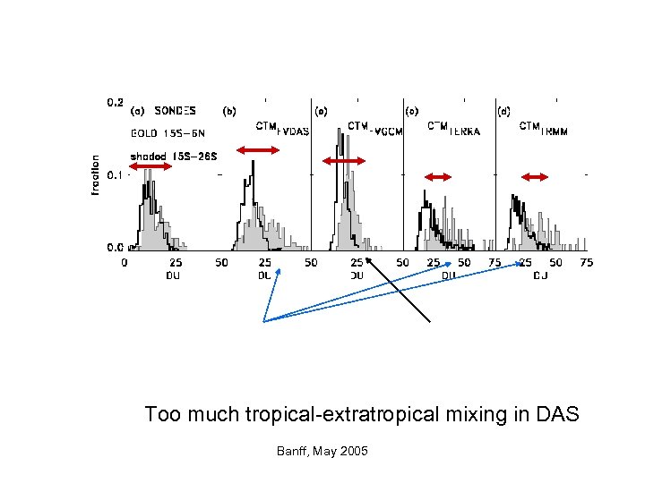 Too much tropical-extratropical mixing in DAS Banff, May 2005 
