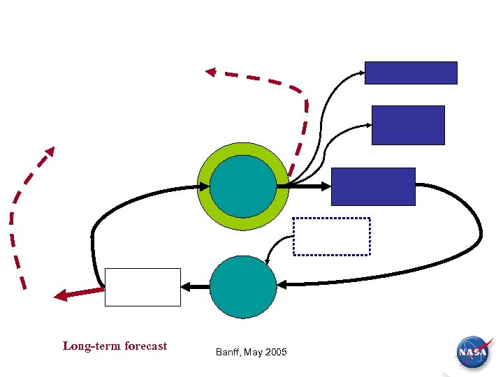 Long-term forecast Banff, May 2005 